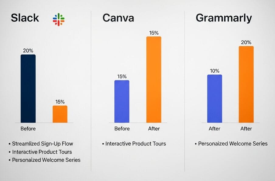 why free trial conversion rate is low