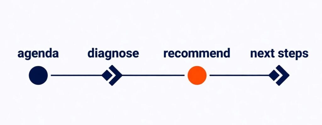 Sales Psychology: High-Converting Sales Conversations.