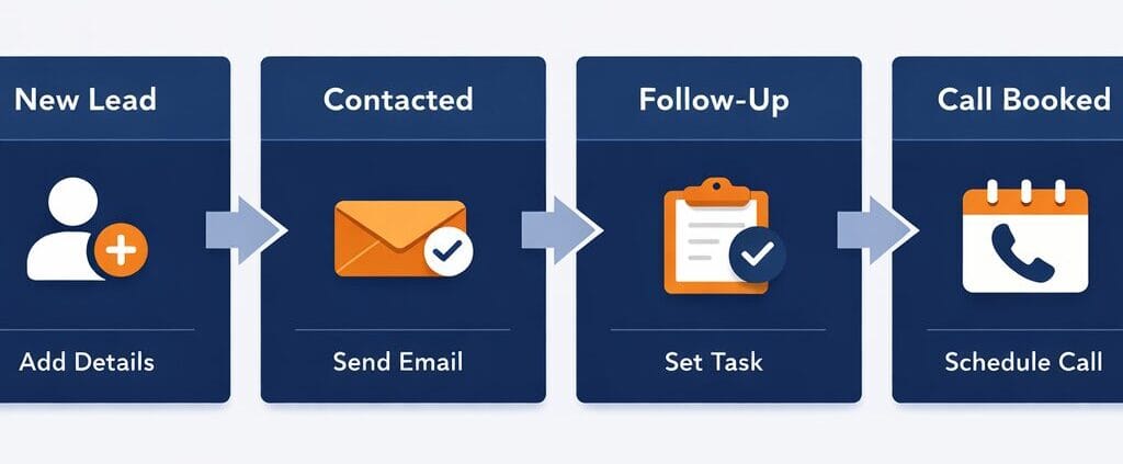 A simple startup sales system board with clear pipeline stages, follow-up steps, and a demo video step before booking.