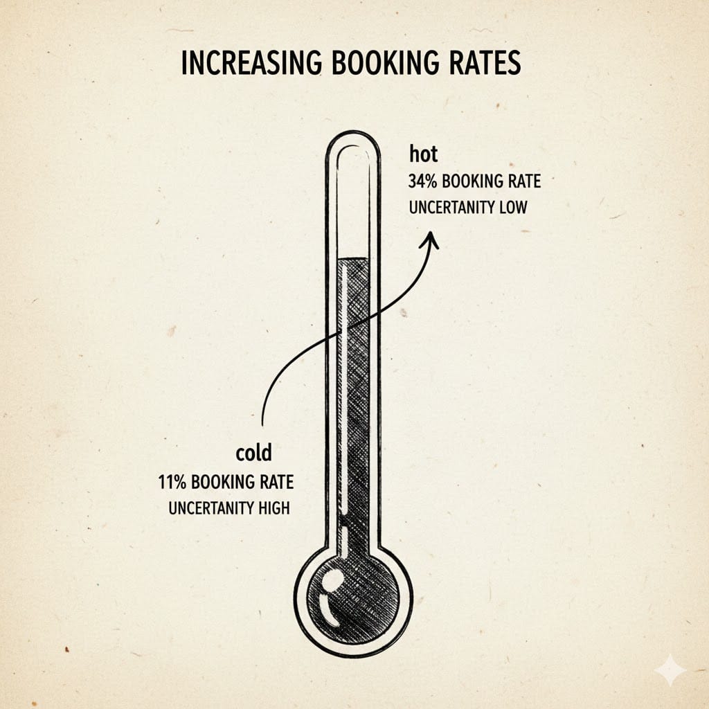 People book calls to reduce uncertainty.