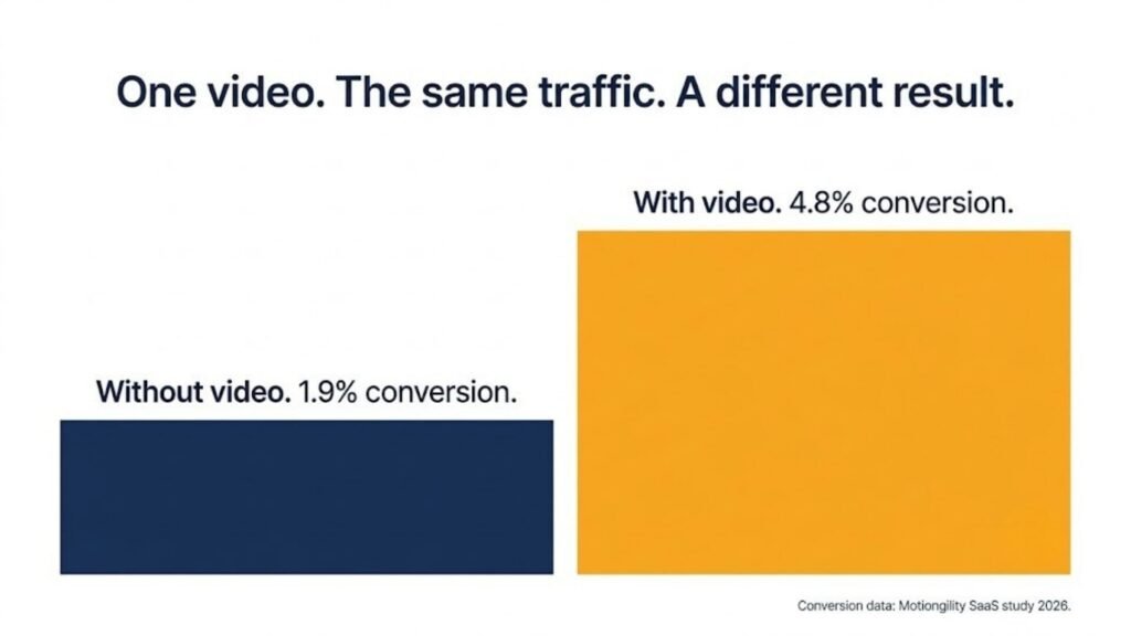 The Real ROI of a 60-Second Explainer Video for B2B SaaS